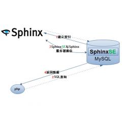 php+mysql+sphinx全文检索引擎视频教程