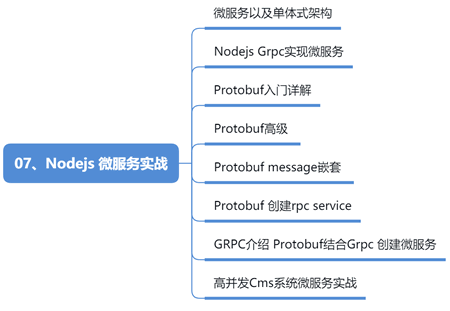 Koa教程_Koa2+Nodejs+MongoDb打造企业级CMS前后端全栈项目实战视频教程-已完结146讲_IT营