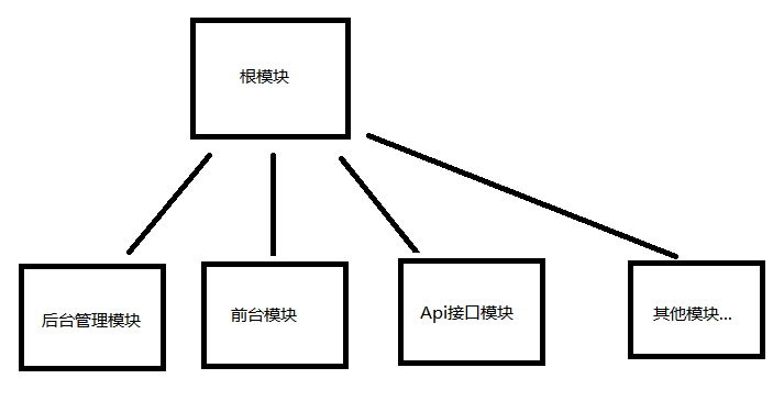 Nestjs中的模块